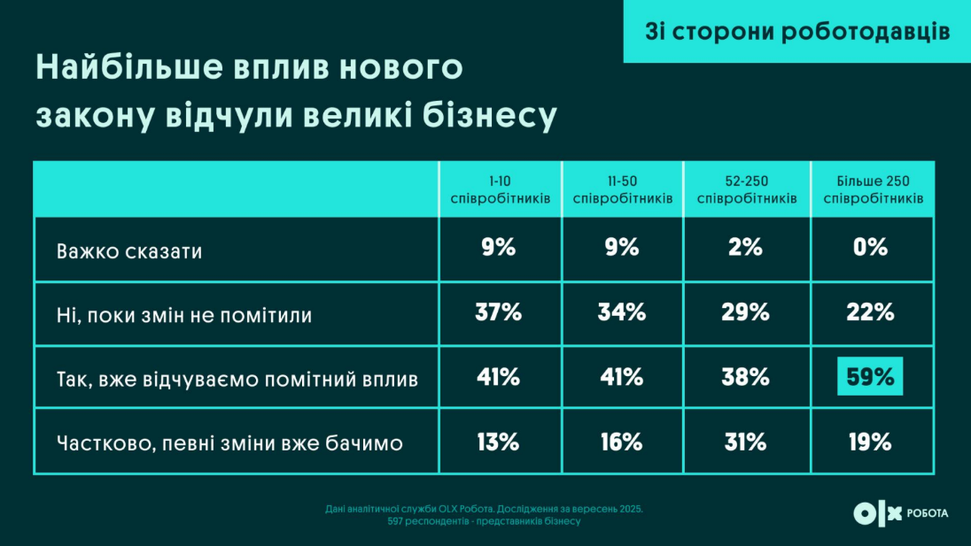Новий закон про виїзд чоловіків до 22 років обвалив ринок праці: бізнес б’є на сполох